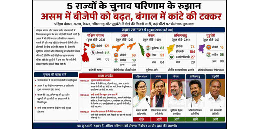 पांच राज्यों के चुनाव परिणाम के रुझान: असम में बीजेपी को बढ़त, बंगाल में कांटे की टक्कर 